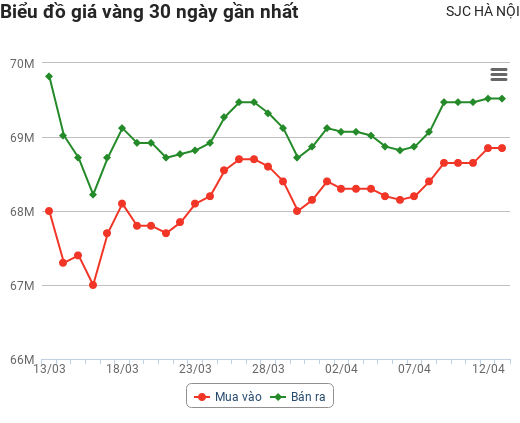 Giá vàng hôm nay 13/4: Phục hồi, quay trở lại đường đua tăng giá